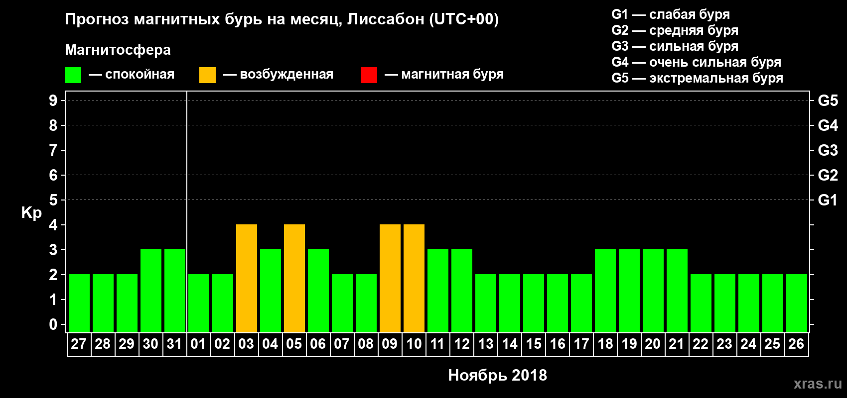 Прогноз максимального суточного геомагнитного индекса Kp на <b>1 месяц</b> (31 день) <b>с 27 октября по 26 ноября 2018 г</b>
