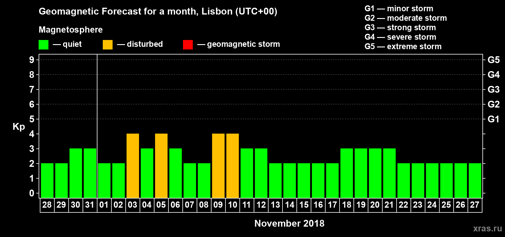 Forecast of the daily maximal value of geomagnetic index Kp for <b>1 month</b> (31 days) <b>from Oct 28, 2018 to Nov 27, 2018</b>