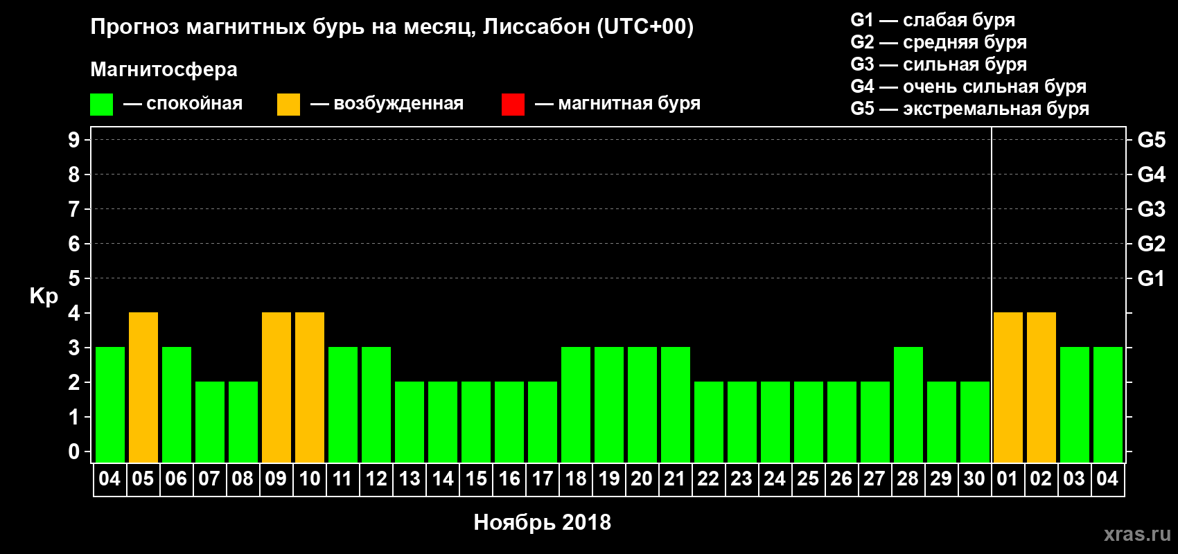 Прогноз максимального суточного геомагнитного индекса Kp на <b>1 месяц</b> (31 день) <b>с 04 ноября по 04 декабря 2018 г</b>