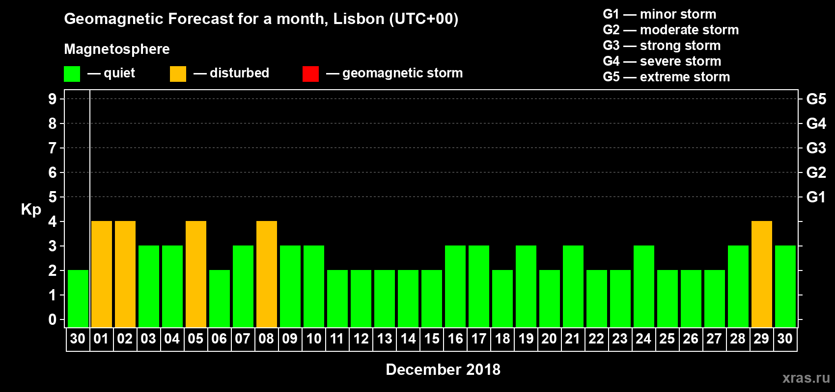 Forecast of the daily maximal value of geomagnetic index Kp for <b>1 month</b> (31 days) <b>from Nov 30, 2018 to Dec 30, 2018</b>