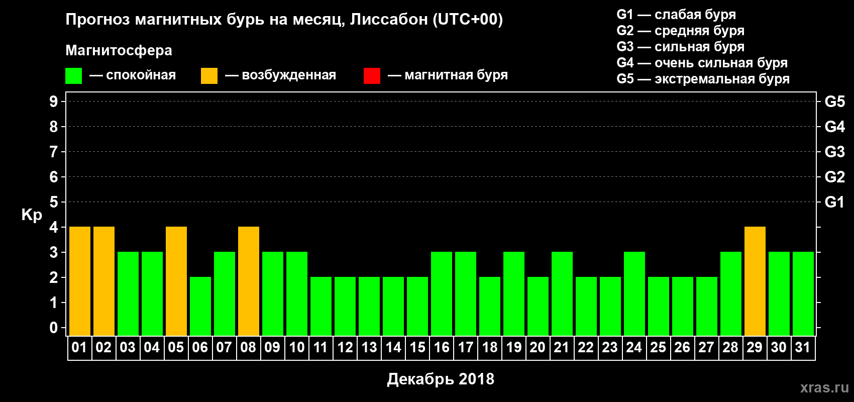 Прогноз максимального суточного геомагнитного индекса Kp на <b>1 месяц</b> (31 день) <b>с 01 декабря по 31 декабря 2018 г</b>