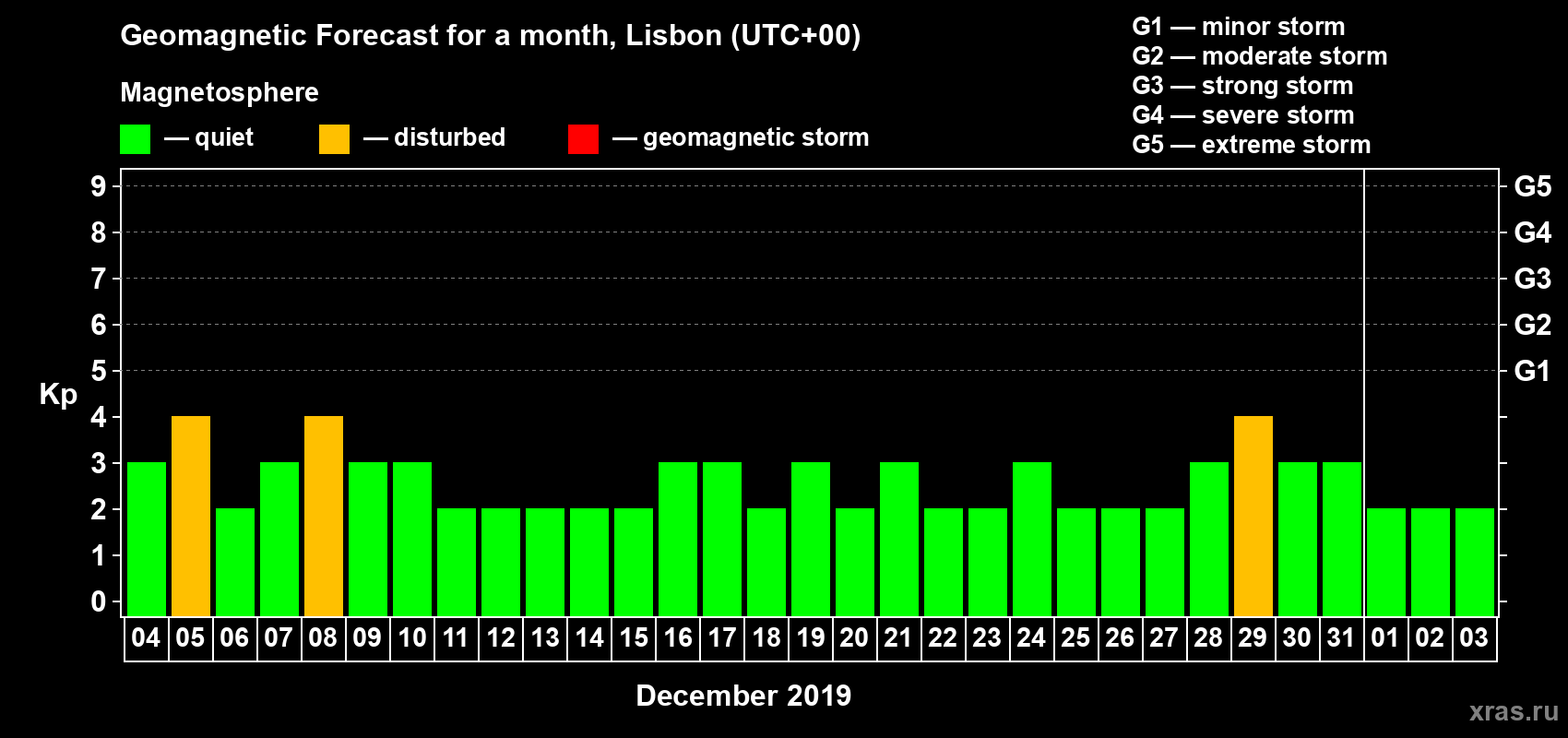 Forecast of the daily maximal value of geomagnetic index Kp for <b>1 month</b> (31 days) <b>from Dec 04, 2018 to Jan 03, 2019</b>