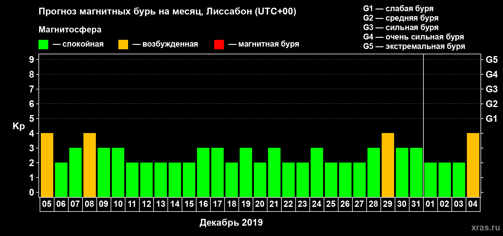 Прогноз максимального суточного геомагнитного индекса Kp на <b>1 месяц</b> (31 день) <b>с 05 декабря 2018 г по 04 января 2019 г</b>