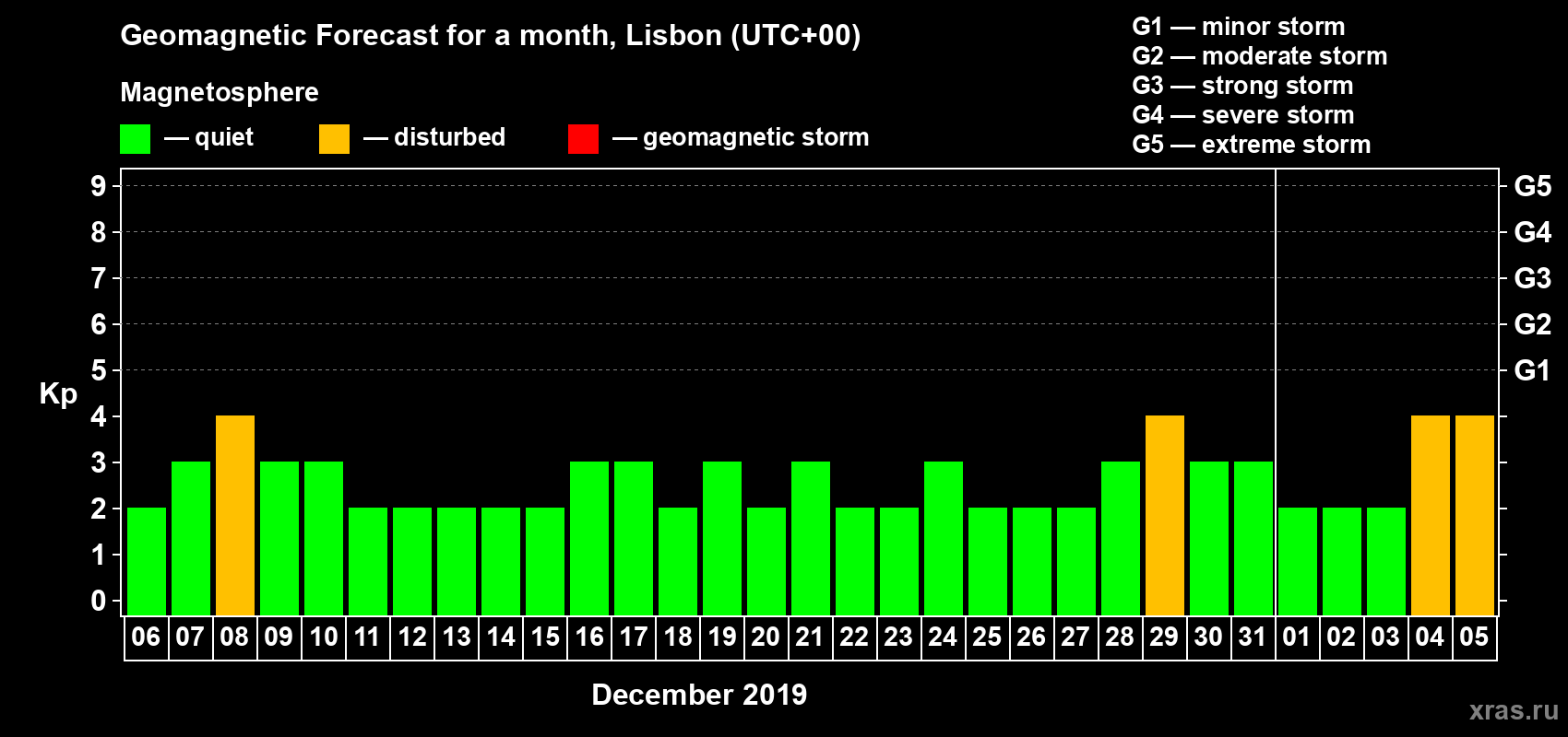 Forecast of the daily maximal value of geomagnetic index Kp for <b>1 month</b> (31 days) <b>from Dec 06, 2018 to Jan 05, 2019</b>