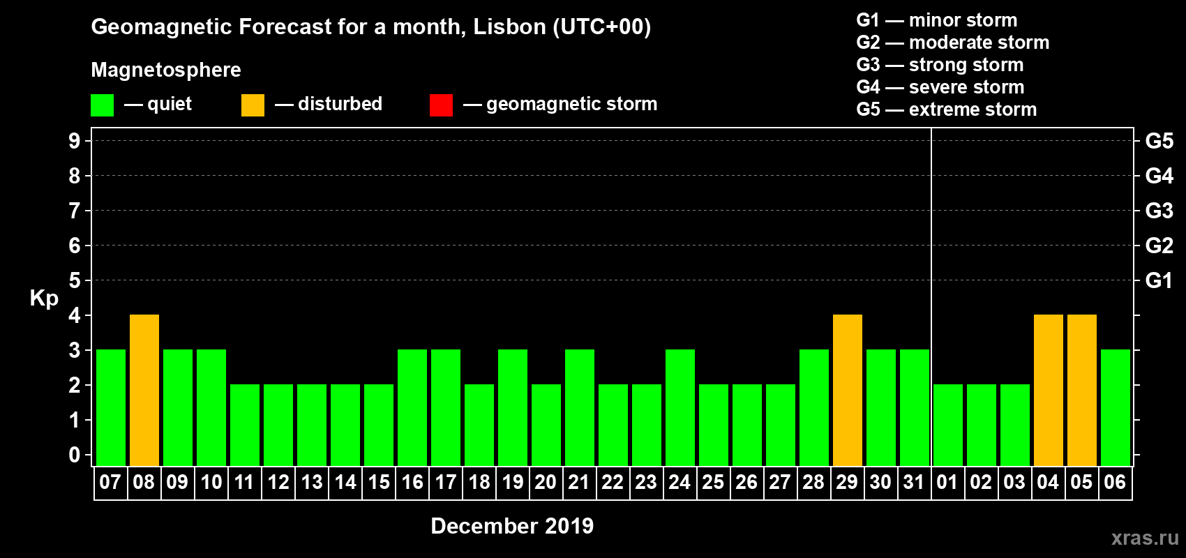 Forecast of the daily maximal value of geomagnetic index Kp for <b>1 month</b> (31 days) <b>from Dec 07, 2018 to Jan 06, 2019</b>