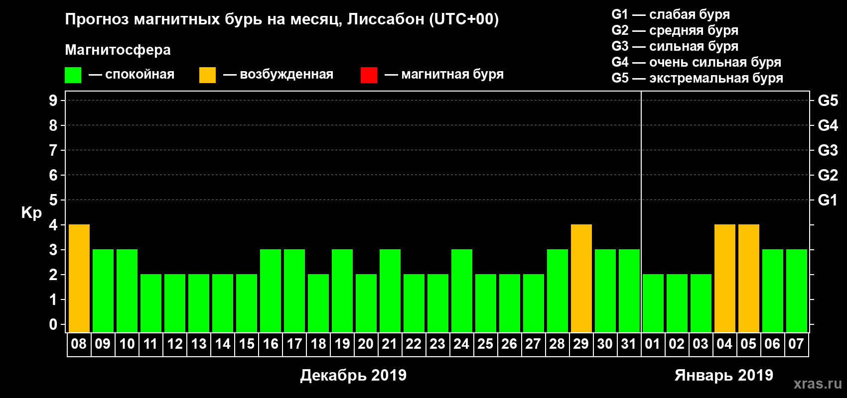 Прогноз максимального суточного геомагнитного индекса Kp на <b>1 месяц</b> (31 день) <b>с 08 декабря 2018 г по 07 января 2019 г</b>