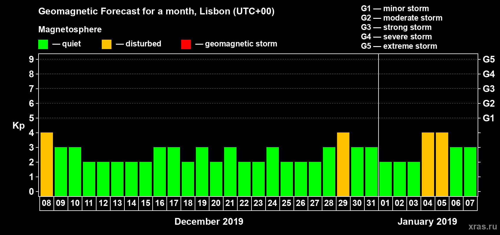 Forecast of the daily maximal value of geomagnetic index Kp for <b>1 month</b> (31 days) <b>from Dec 08, 2018 to Jan 07, 2019</b>