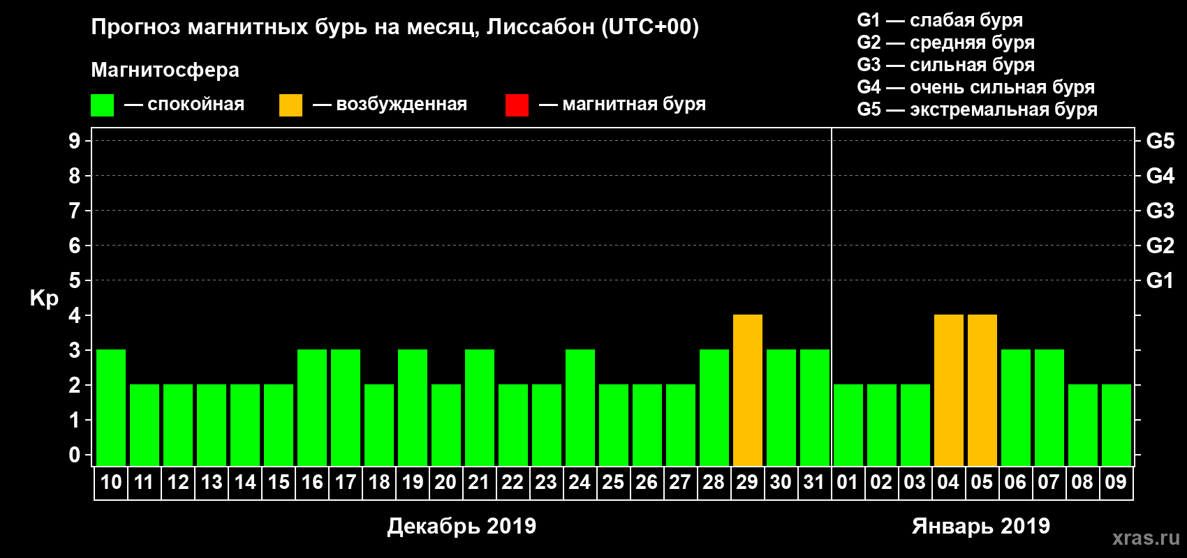 Прогноз максимального суточного геомагнитного индекса Kp на <b>1 месяц</b> (31 день) <b>с 10 декабря 2018 г по 09 января 2019 г</b>