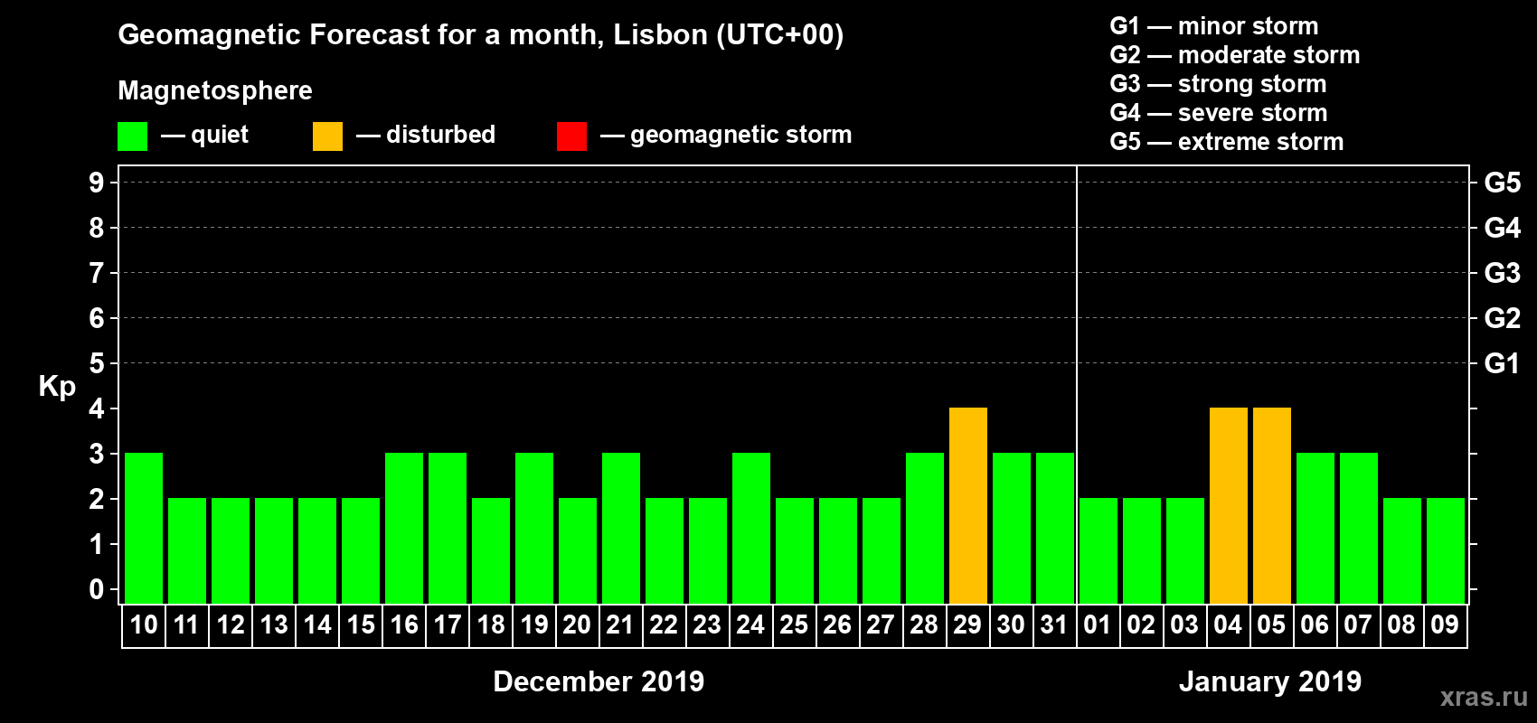 Forecast of the daily maximal value of geomagnetic index Kp for <b>1 month</b> (31 days) <b>from Dec 10, 2018 to Jan 09, 2019</b>