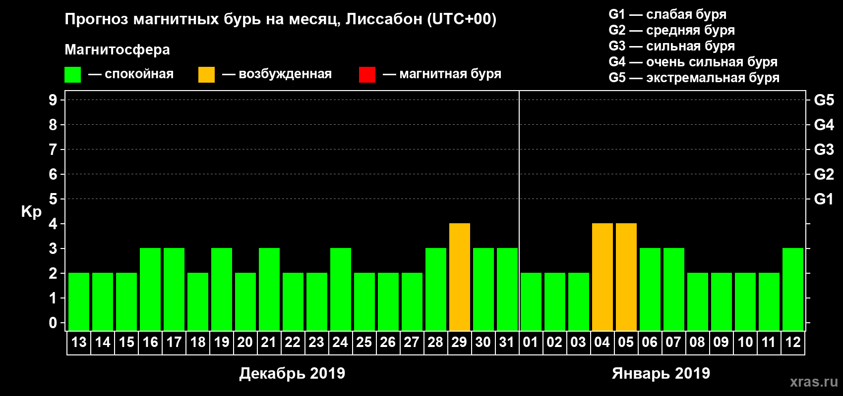 Прогноз максимального суточного геомагнитного индекса Kp на <b>1 месяц</b> (31 день) <b>с 13 декабря 2018 г по 12 января 2019 г</b>