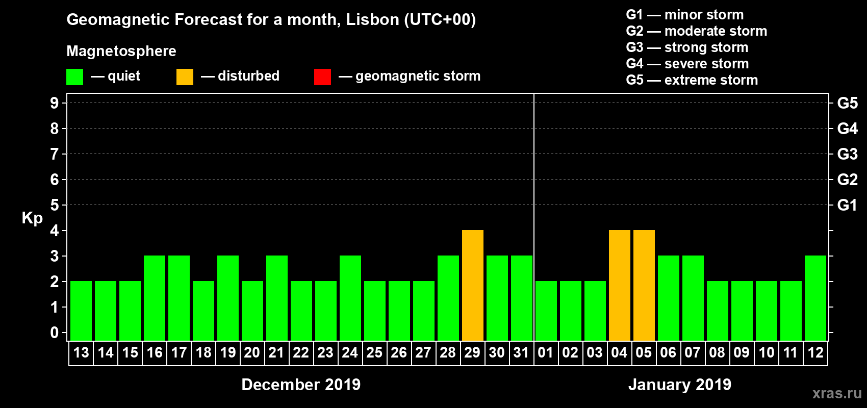 Forecast of the daily maximal value of geomagnetic index Kp for <b>1 month</b> (31 days) <b>from Dec 13, 2018 to Jan 12, 2019</b>