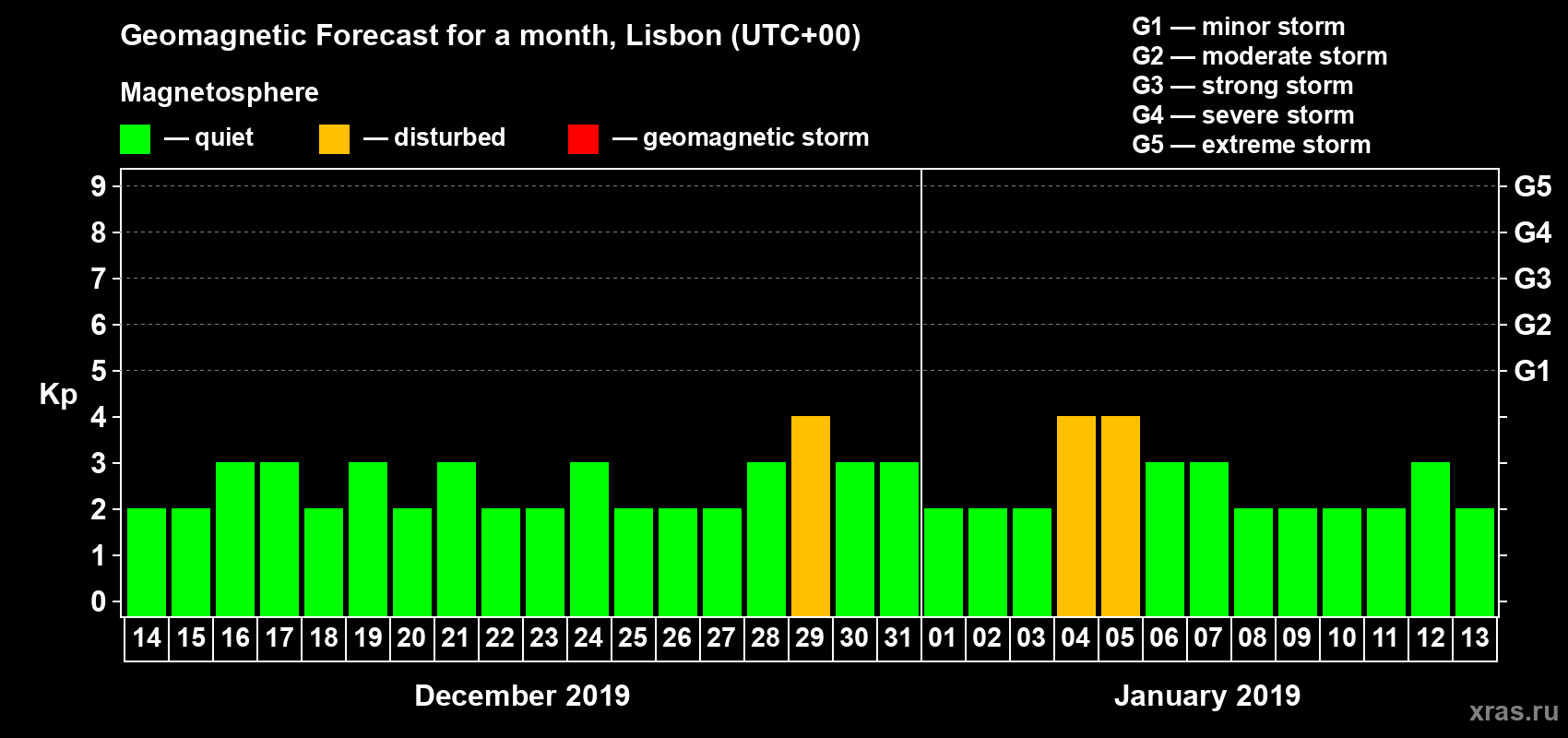 Forecast of the daily maximal value of geomagnetic index Kp for <b>1 month</b> (31 days) <b>from Dec 14, 2018 to Jan 13, 2019</b>