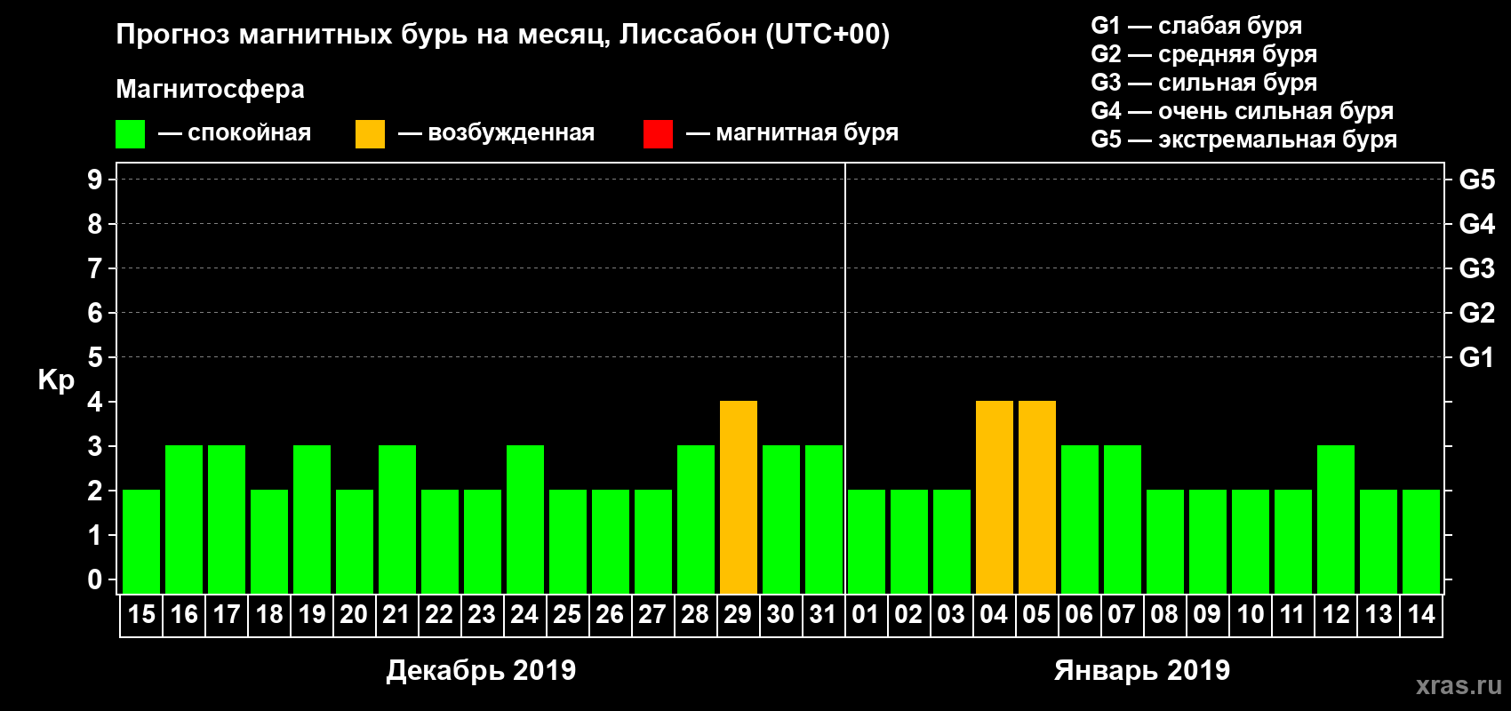 Прогноз максимального суточного геомагнитного индекса Kp на <b>1 месяц</b> (31 день) <b>с 15 декабря 2018 г по 14 января 2019 г</b>