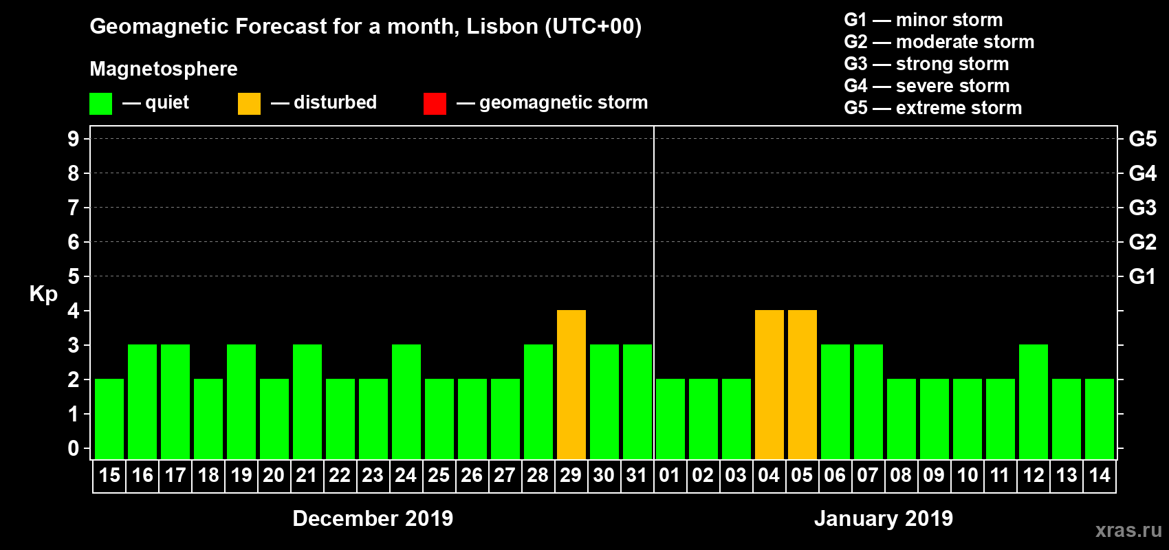 Forecast of the daily maximal value of geomagnetic index Kp for <b>1 month</b> (31 days) <b>from Dec 15, 2018 to Jan 14, 2019</b>