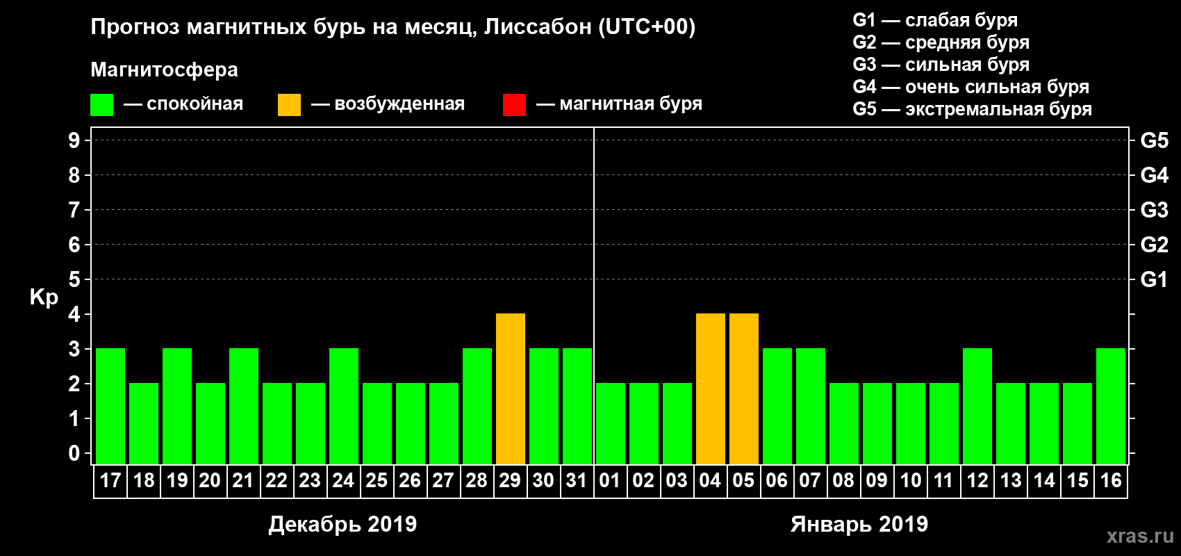 Прогноз максимального суточного геомагнитного индекса Kp на <b>1 месяц</b> (31 день) <b>с 17 декабря 2018 г по 16 января 2019 г</b>