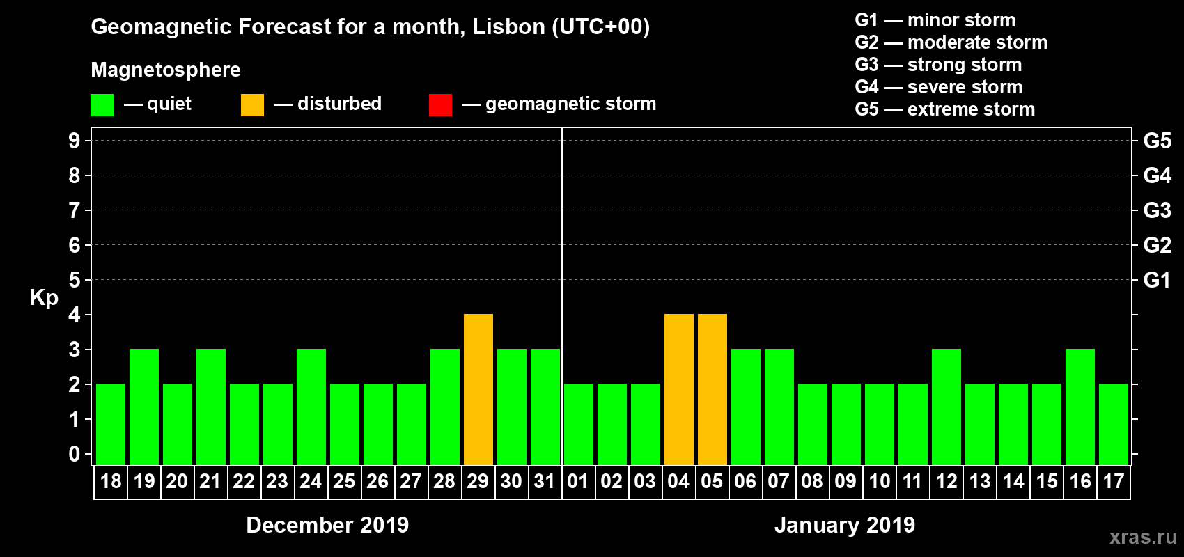 Forecast of the daily maximal value of geomagnetic index Kp for <b>1 month</b> (31 days) <b>from Dec 18, 2018 to Jan 17, 2019</b>