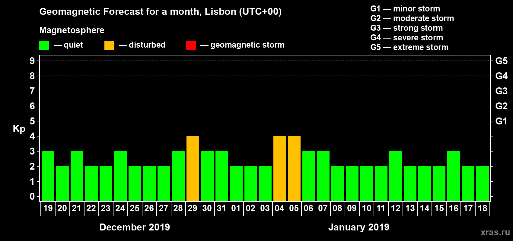 Forecast of the daily maximal value of geomagnetic index Kp for <b>1 month</b> (31 days) <b>from Dec 19, 2018 to Jan 18, 2019</b>