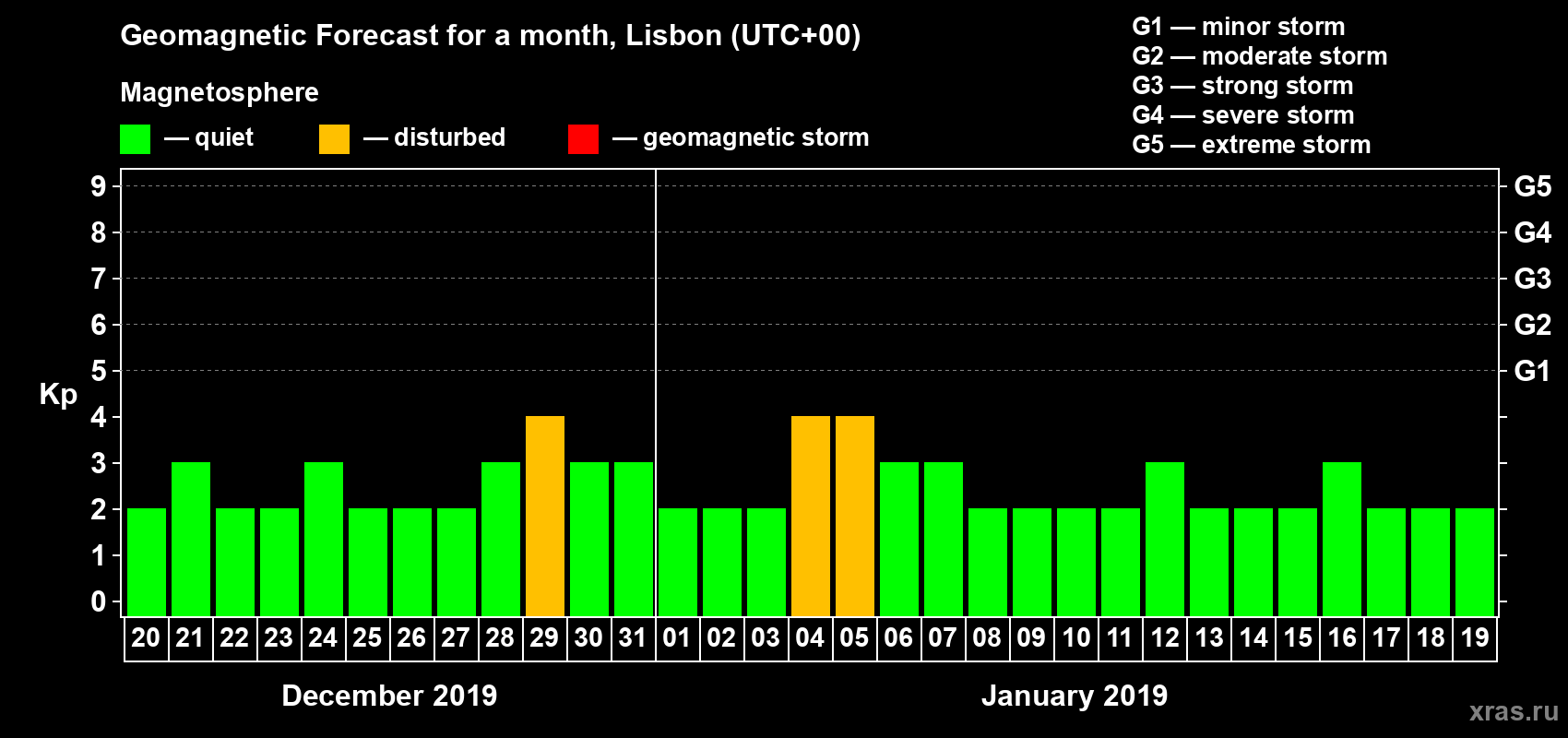 Forecast of the daily maximal value of geomagnetic index Kp for <b>1 month</b> (31 days) <b>from Dec 20, 2018 to Jan 19, 2019</b>