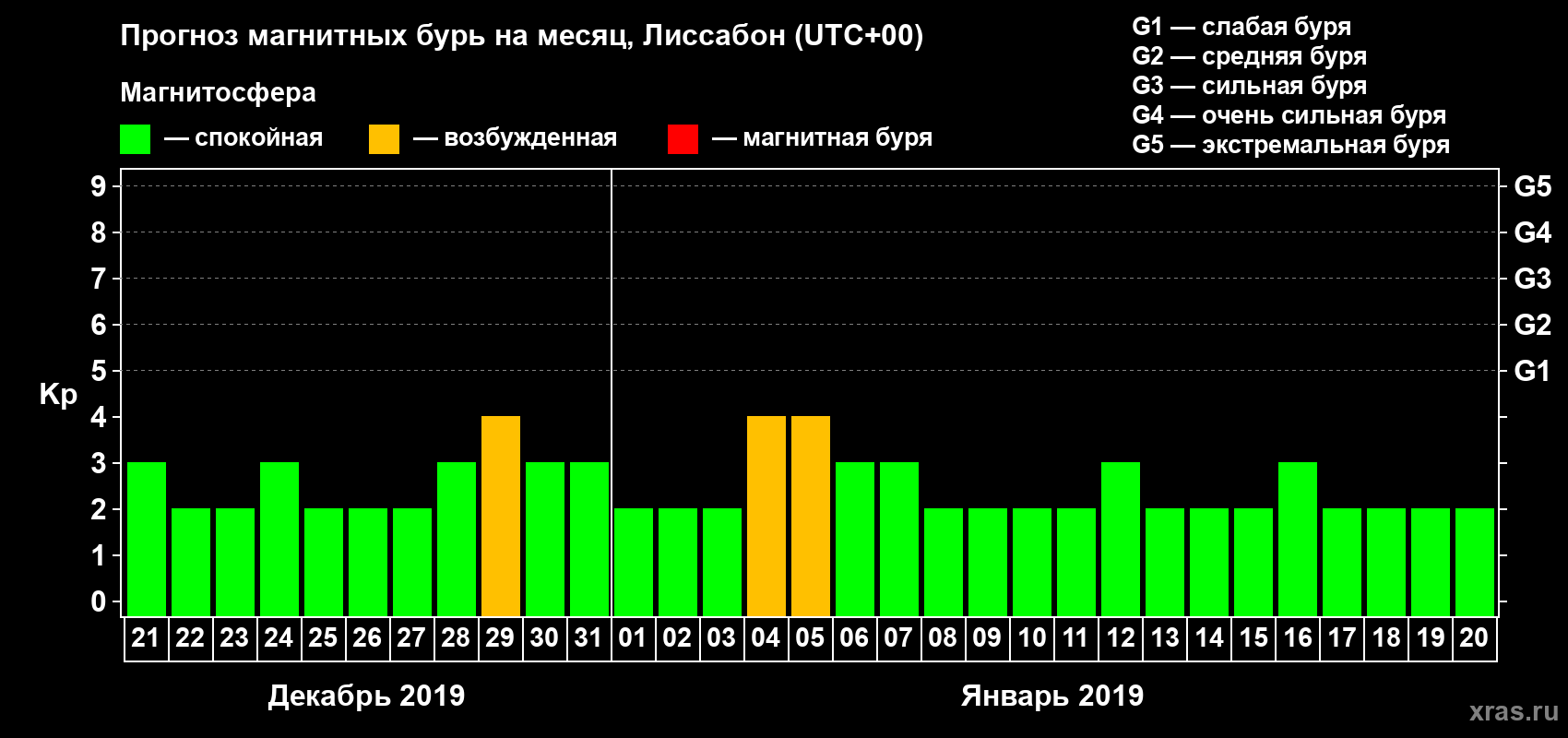 Прогноз максимального суточного геомагнитного индекса Kp на <b>1 месяц</b> (31 день) <b>с 21 декабря 2018 г по 20 января 2019 г</b>
