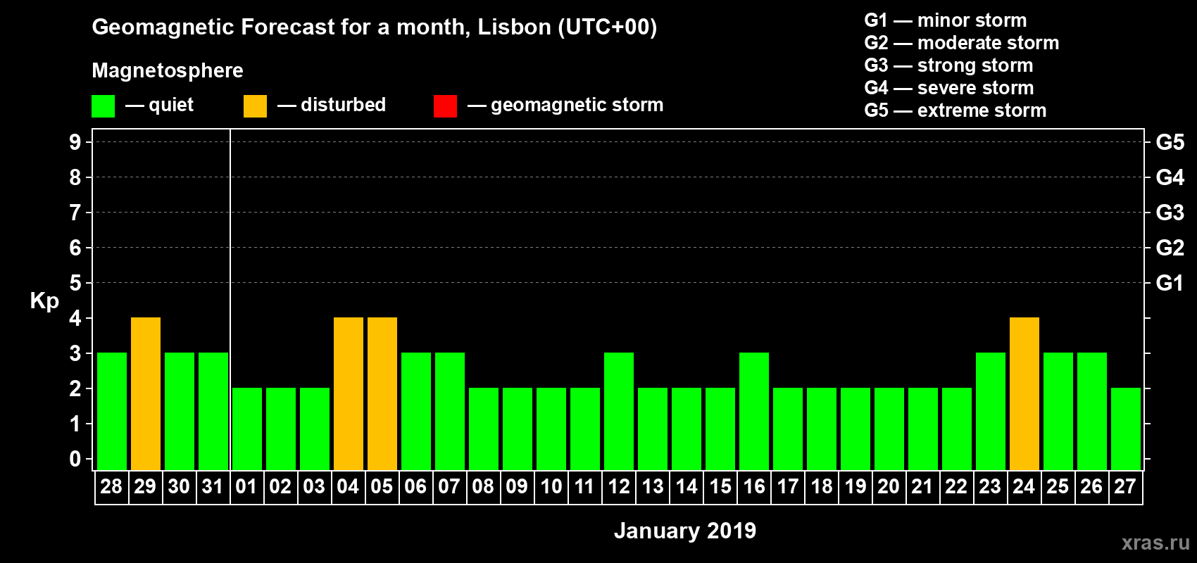 Forecast of the daily maximal value of geomagnetic index Kp for <b>1 month</b> (31 days) <b>from Dec 28, 2018 to Jan 27, 2019</b>
