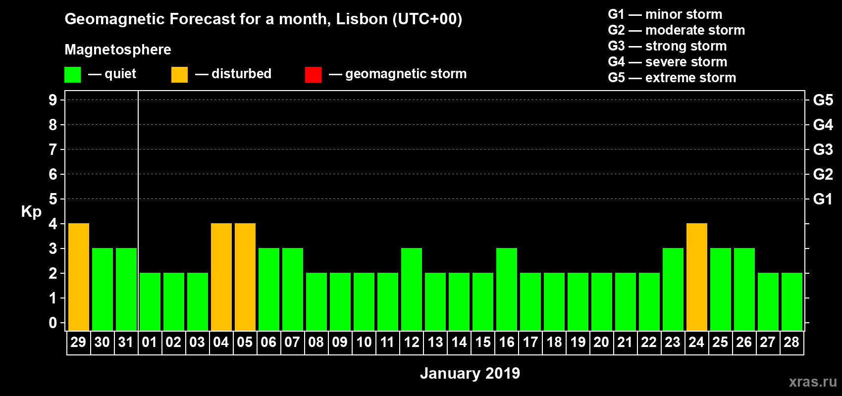 Forecast of the daily maximal value of geomagnetic index Kp for <b>1 month</b> (31 days) <b>from Dec 29, 2018 to Jan 28, 2019</b>