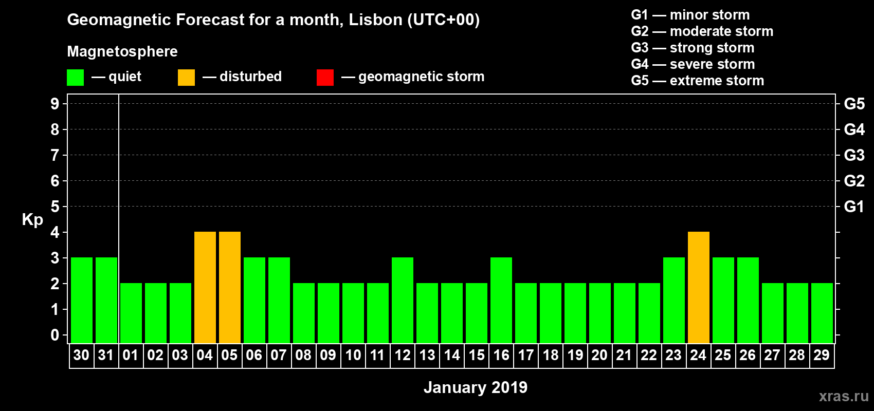 Forecast of the daily maximal value of geomagnetic index Kp for <b>1 month</b> (31 days) <b>from Dec 30, 2018 to Jan 29, 2019</b>
