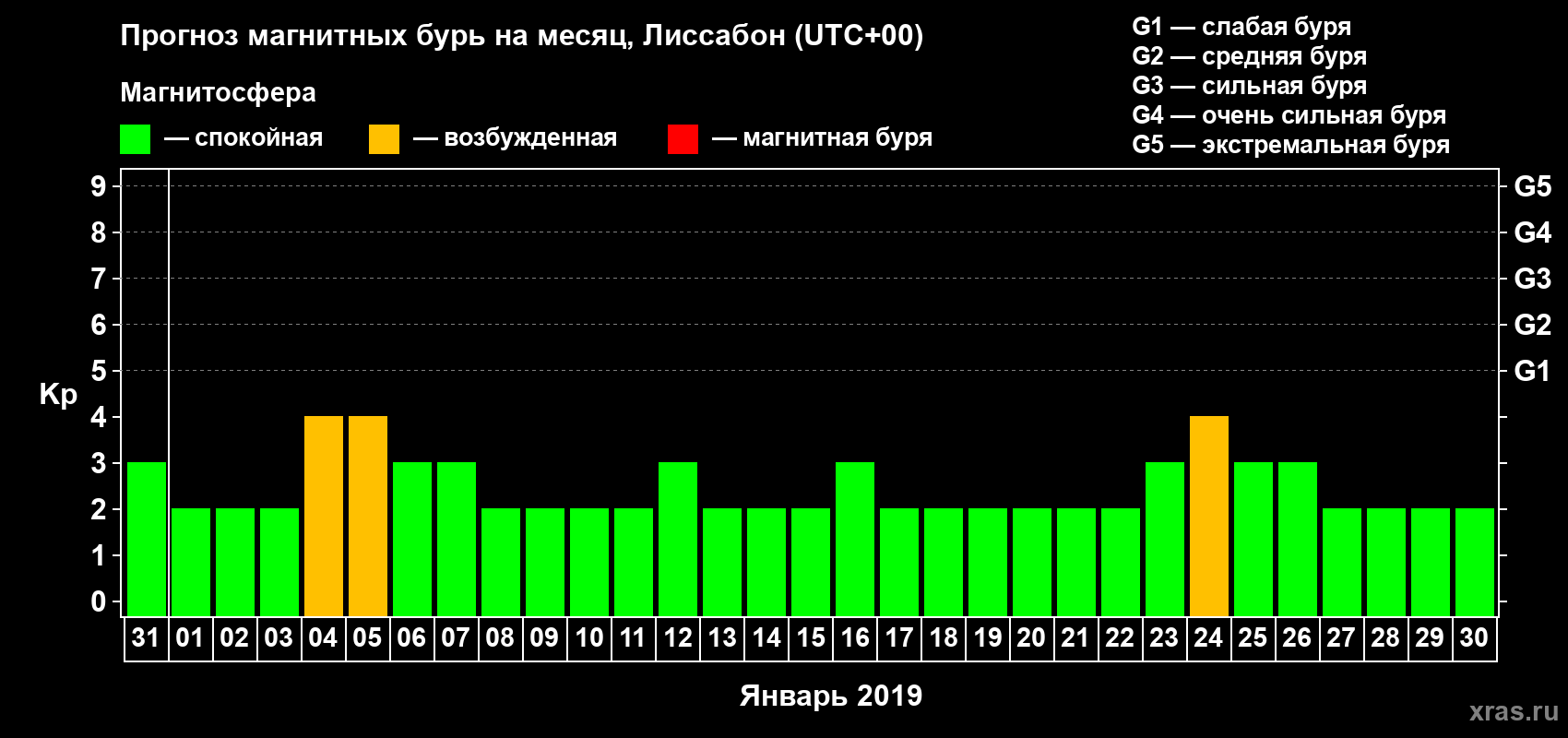 Прогноз максимального суточного геомагнитного индекса Kp на <b>1 месяц</b> (31 день) <b>с 31 декабря 2018 г по 30 января 2019 г</b>