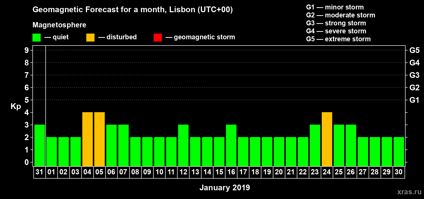 Forecast of the daily maximal value of geomagnetic index Kp for <b>1 month</b> (31 days) <b>from Dec 31, 2018 to Jan 30, 2019</b>