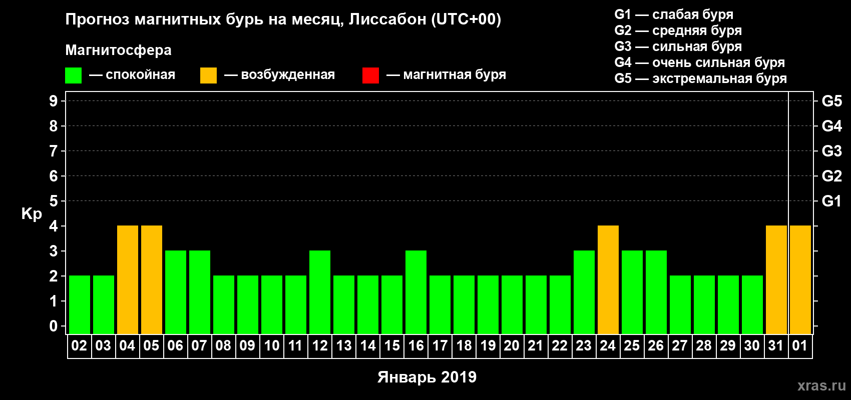 Прогноз максимального суточного геомагнитного индекса Kp на <b>1 месяц</b> (31 день) <b>с 02 января по 01 февраля 2019 г</b>