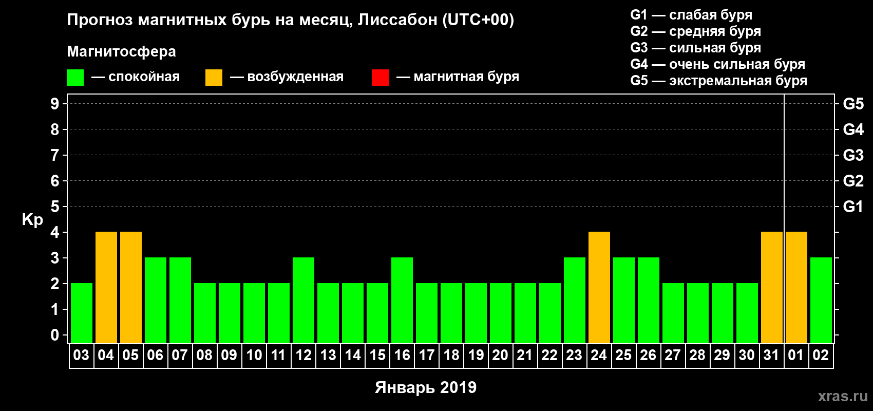 Прогноз максимального суточного геомагнитного индекса Kp на <b>1 месяц</b> (31 день) <b>с 03 января по 02 февраля 2019 г</b>