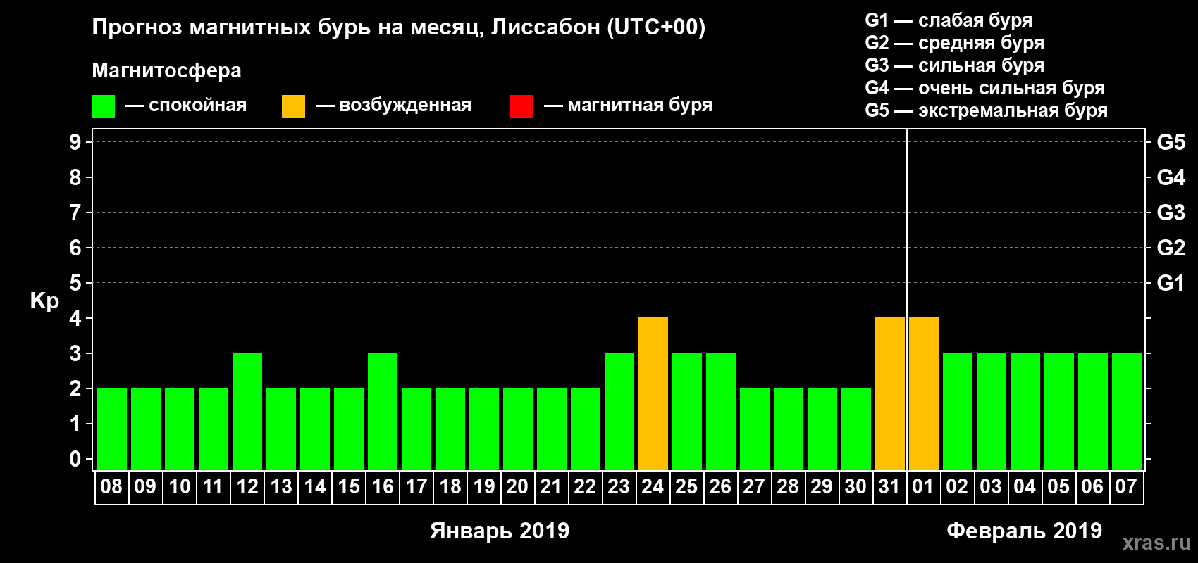 Прогноз максимального суточного геомагнитного индекса Kp на <b>1 месяц</b> (31 день) <b>с 08 января по 07 февраля 2019 г</b>