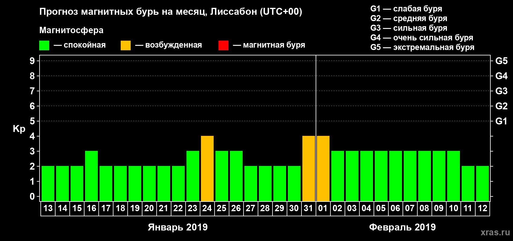 Прогноз максимального суточного геомагнитного индекса Kp на <b>1 месяц</b> (31 день) <b>с 13 января по 12 февраля 2019 г</b>