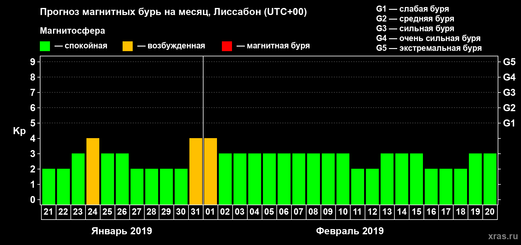Прогноз максимального суточного геомагнитного индекса Kp на <b>1 месяц</b> (31 день) <b>с 21 января по 20 февраля 2019 г</b>