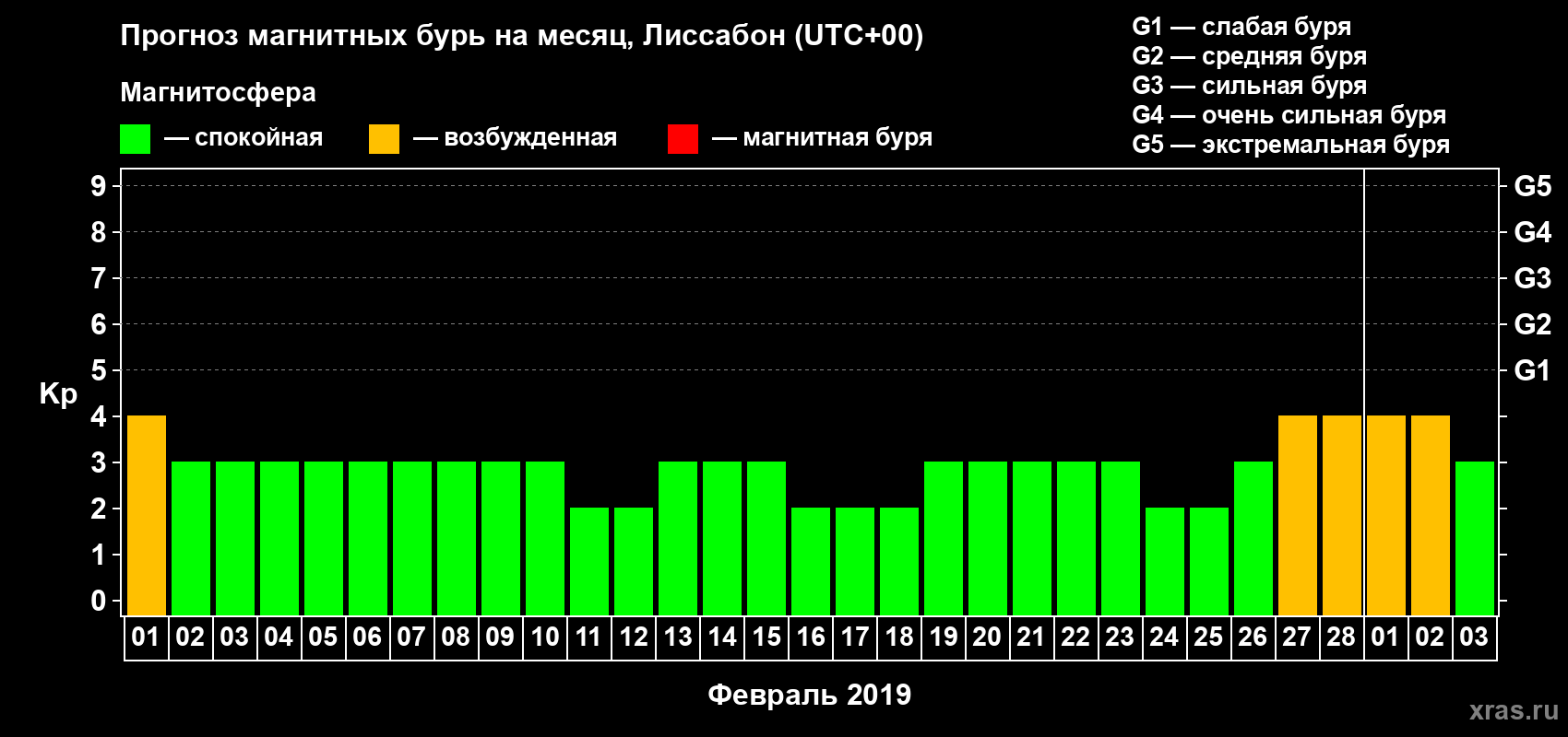 Прогноз максимального суточного геомагнитного индекса Kp на <b>1 месяц</b> (31 день) <b>с 01 февраля по 03 марта 2019 г</b>