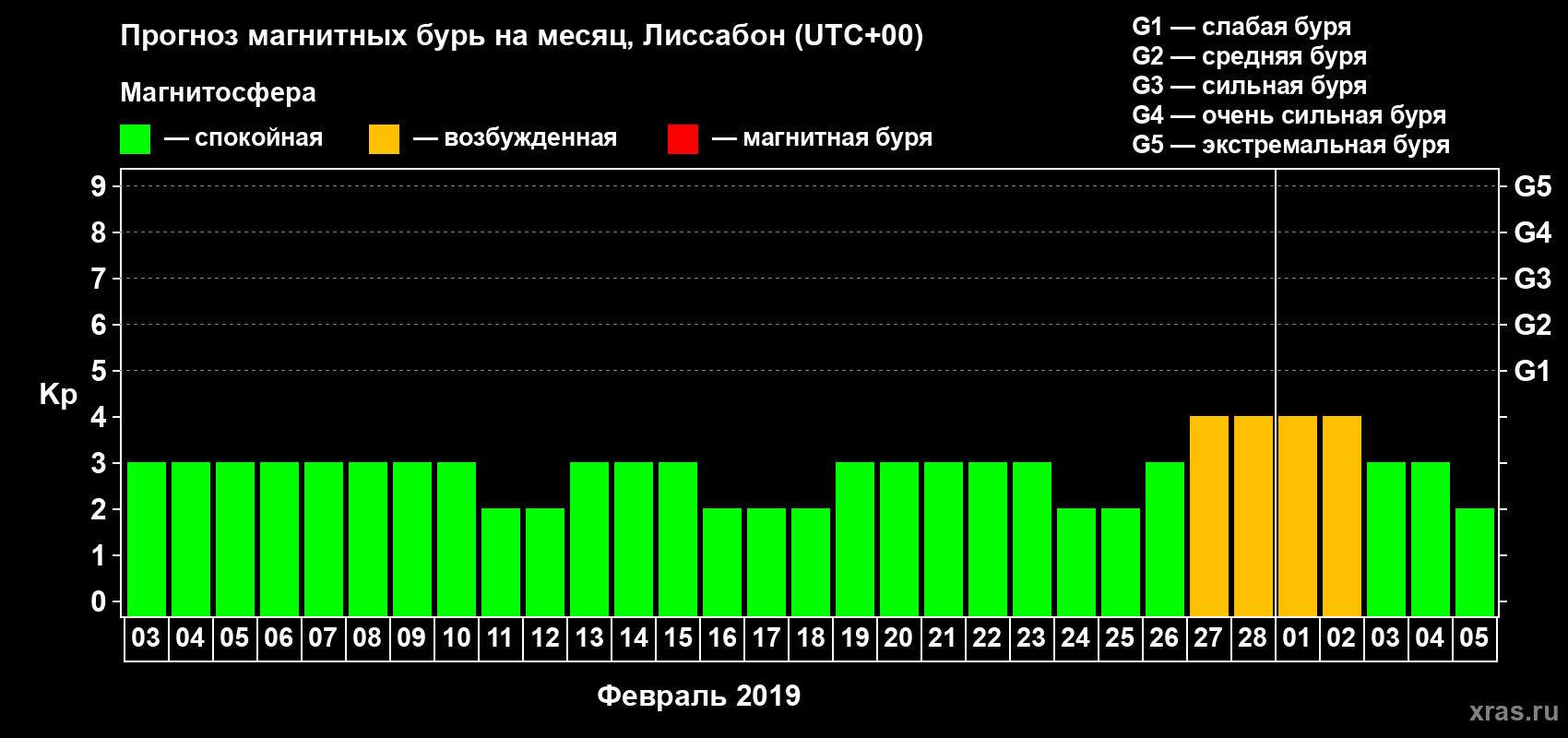 Прогноз максимального суточного геомагнитного индекса Kp на <b>1 месяц</b> (31 день) <b>с 03 февраля по 05 марта 2019 г</b>