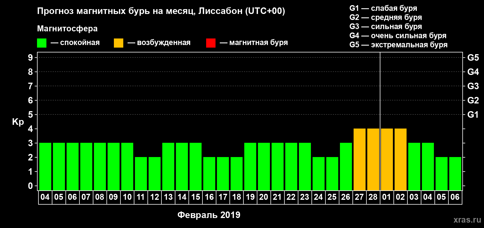 Прогноз максимального суточного геомагнитного индекса Kp на <b>1 месяц</b> (31 день) <b>с 04 февраля по 06 марта 2019 г</b>