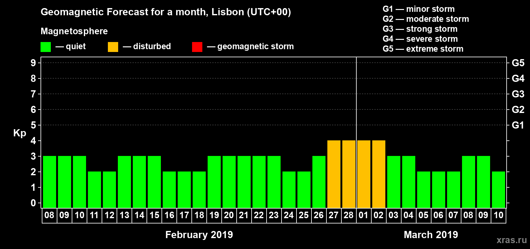 Forecast of the daily maximal value of geomagnetic index Kp for <b>1 month</b> (31 days) <b>from Feb 08, 2019 to Mar 10, 2019</b>