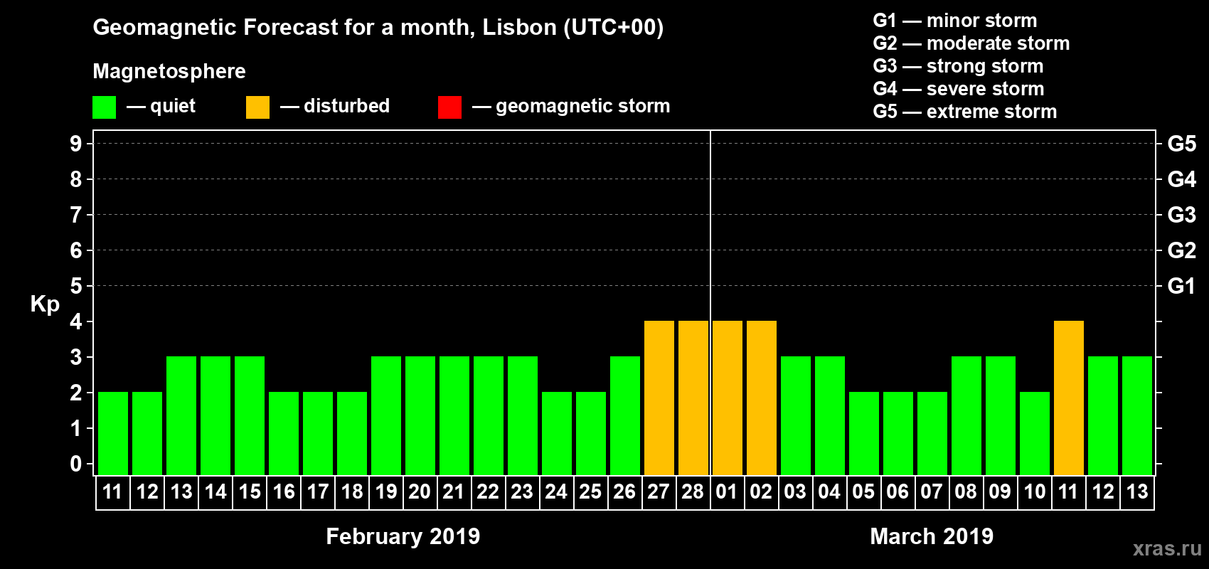 Forecast of the daily maximal value of geomagnetic index Kp for <b>1 month</b> (31 days) <b>from Feb 11, 2019 to Mar 13, 2019</b>
