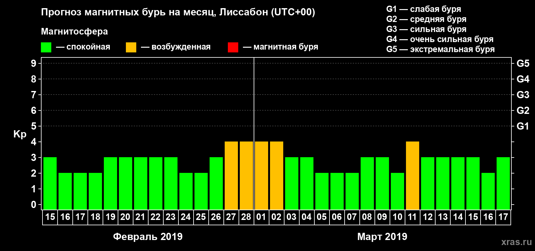 Прогноз максимального суточного геомагнитного индекса Kp на <b>1 месяц</b> (31 день) <b>с 15 февраля по 17 марта 2019 г</b>