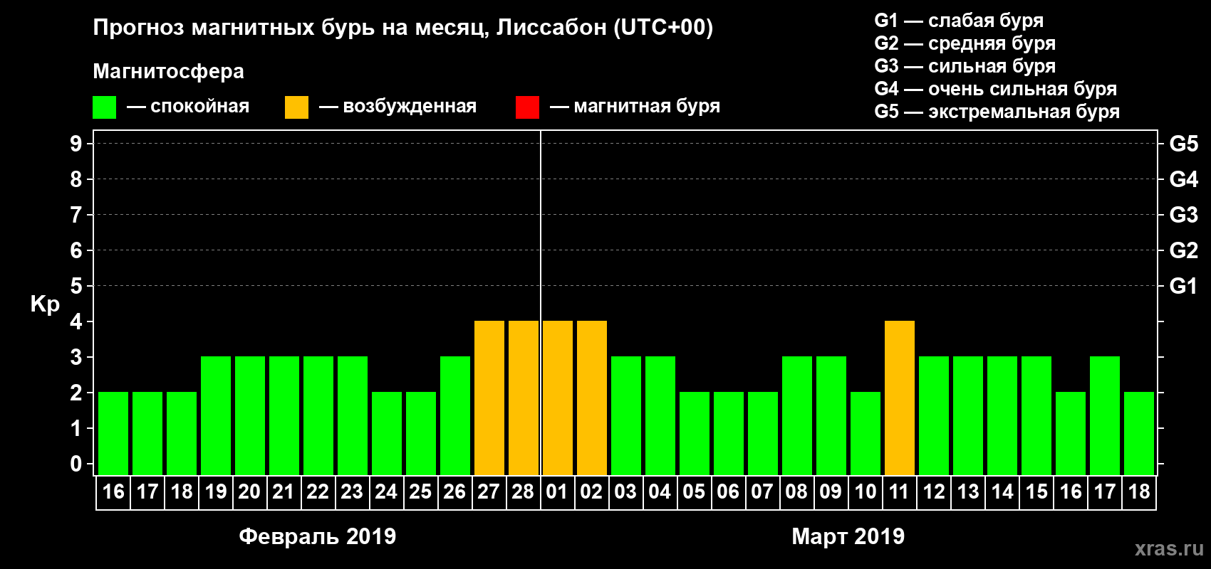 Прогноз максимального суточного геомагнитного индекса Kp на <b>1 месяц</b> (31 день) <b>с 16 февраля по 18 марта 2019 г</b>