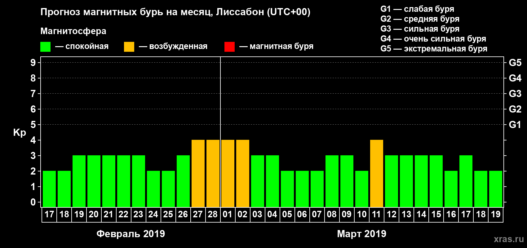 Прогноз максимального суточного геомагнитного индекса Kp на <b>1 месяц</b> (31 день) <b>с 17 февраля по 19 марта 2019 г</b>
