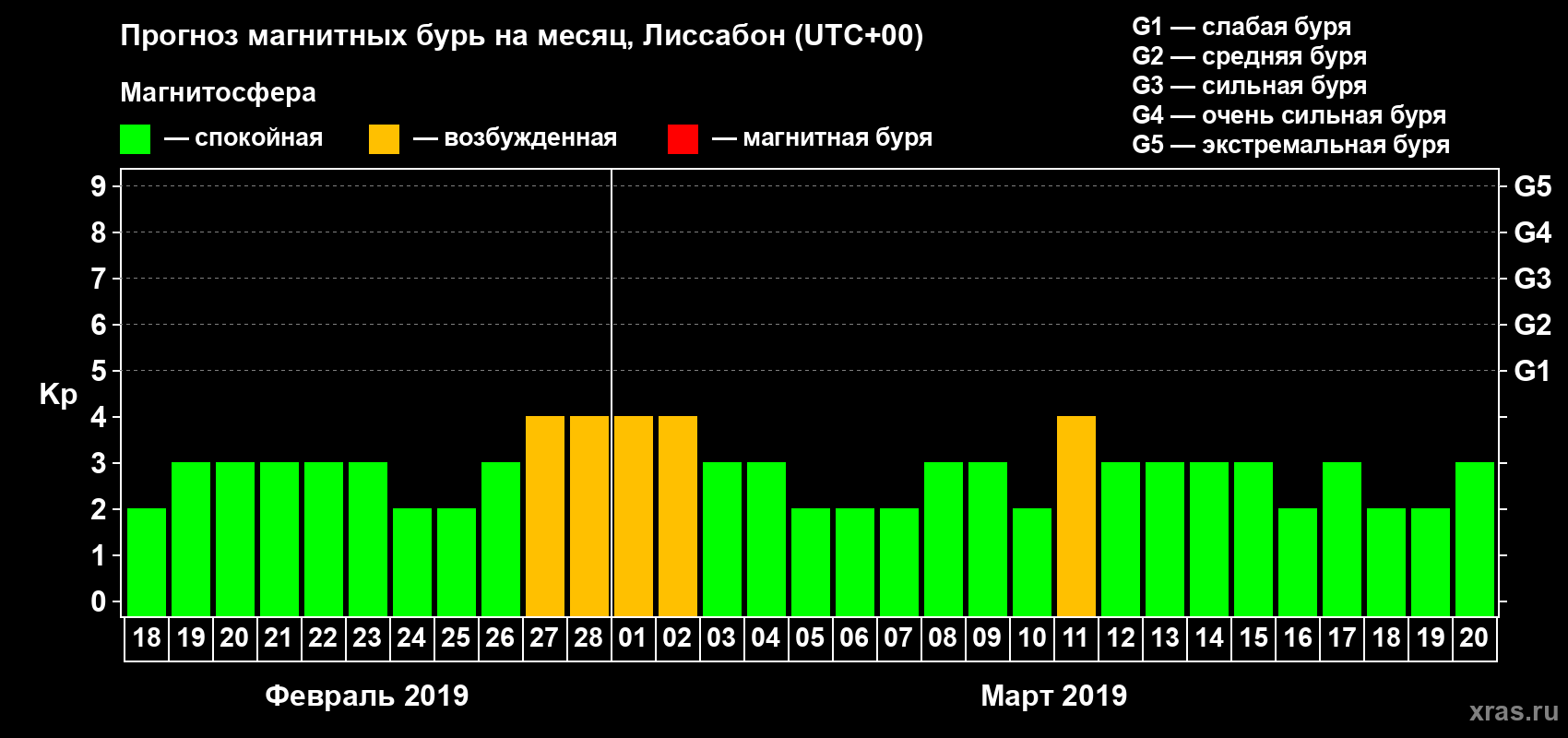 Прогноз максимального суточного геомагнитного индекса Kp на <b>1 месяц</b> (31 день) <b>с 18 февраля по 20 марта 2019 г</b>