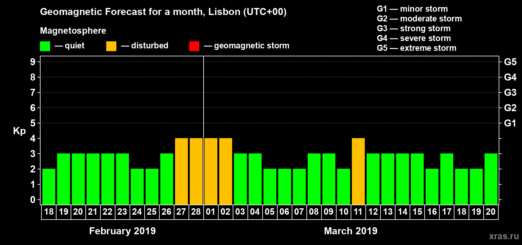 Forecast of the daily maximal value of geomagnetic index Kp for <b>1 month</b> (31 days) <b>from Feb 18, 2019 to Mar 20, 2019</b>