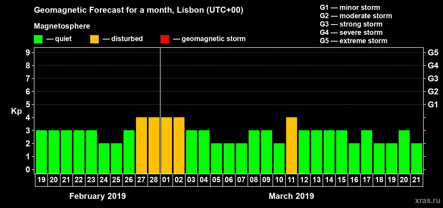 Forecast of the daily maximal value of geomagnetic index Kp for <b>1 month</b> (31 days) <b>from Feb 19, 2019 to Mar 21, 2019</b>