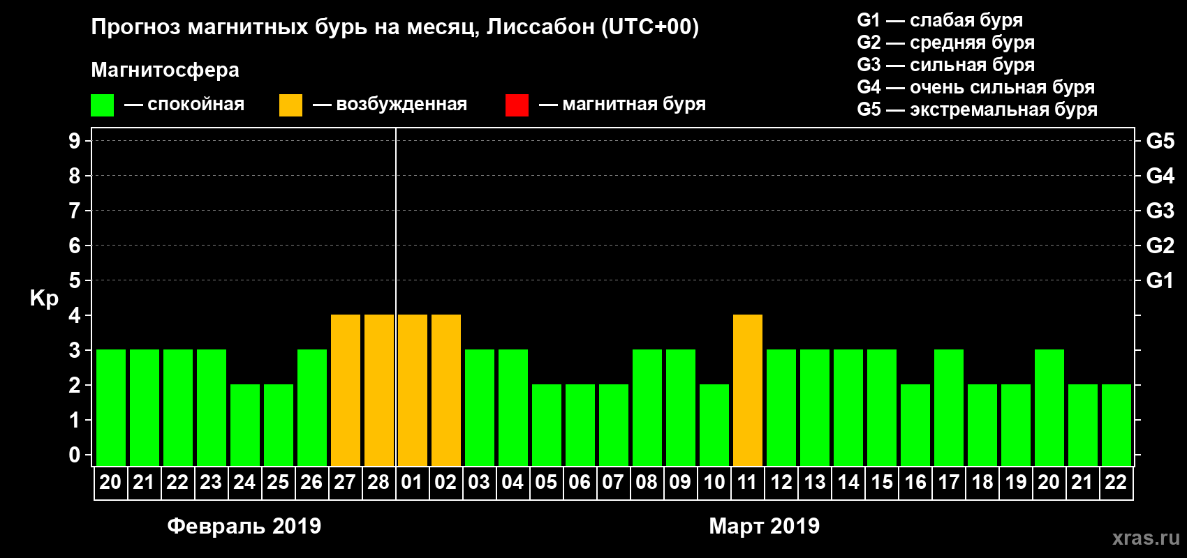 Прогноз максимального суточного геомагнитного индекса Kp на <b>1 месяц</b> (31 день) <b>с 20 февраля по 22 марта 2019 г</b>