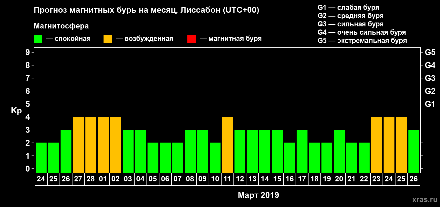 Прогноз максимального суточного геомагнитного индекса Kp на <b>1 месяц</b> (31 день) <b>с 24 февраля по 26 марта 2019 г</b>