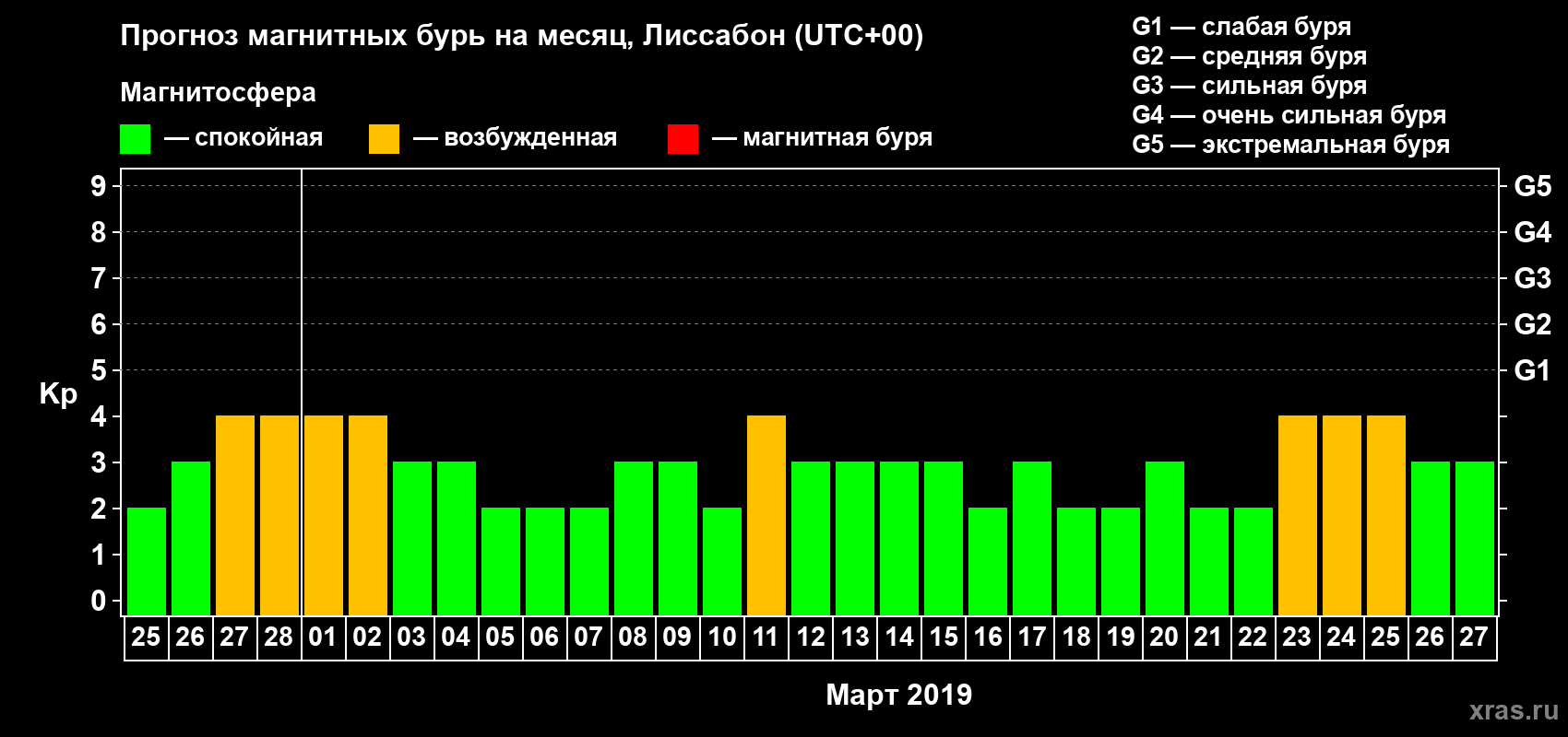 Прогноз максимального суточного геомагнитного индекса Kp на <b>1 месяц</b> (31 день) <b>с 25 февраля по 27 марта 2019 г</b>