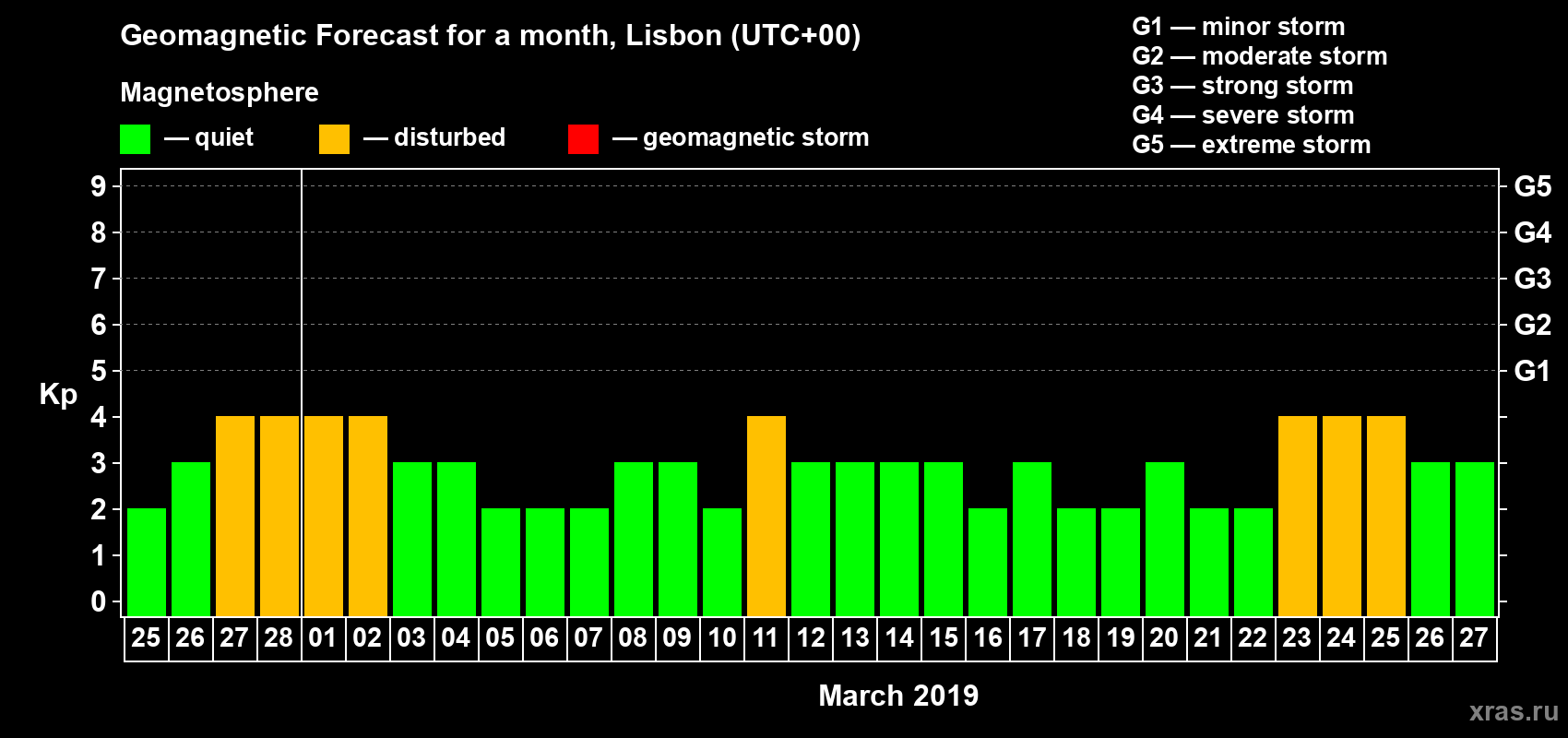 Forecast of the daily maximal value of geomagnetic index Kp for <b>1 month</b> (31 days) <b>from Feb 25, 2019 to Mar 27, 2019</b>