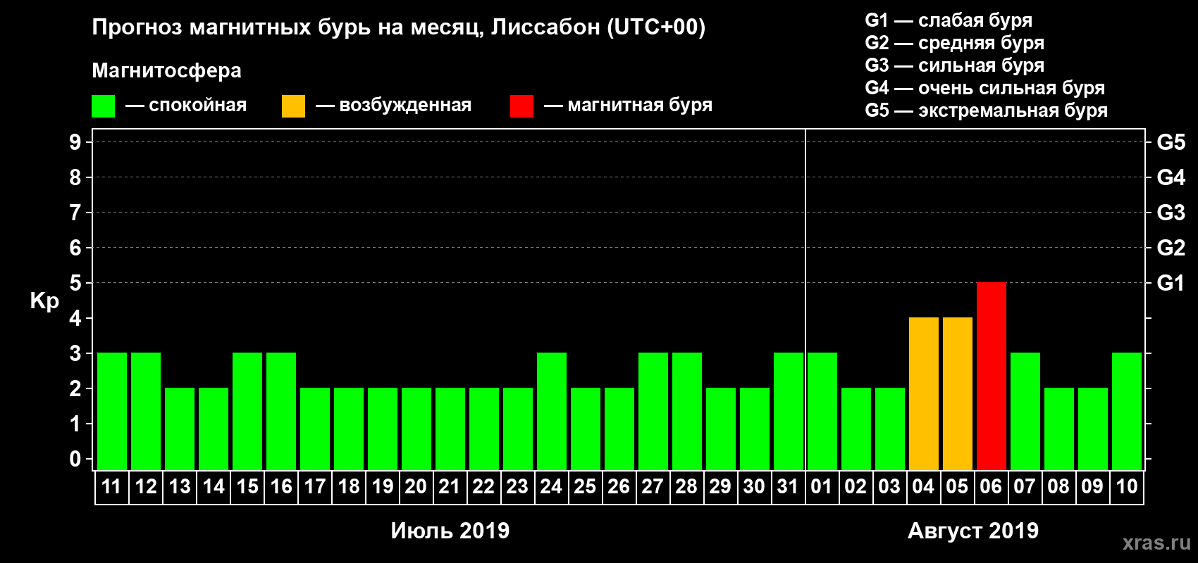 Прогноз максимального суточного геомагнитного индекса Kp на <b>1 месяц</b> (31 день) <b>с 11 июля по 10 августа 2019 г</b>