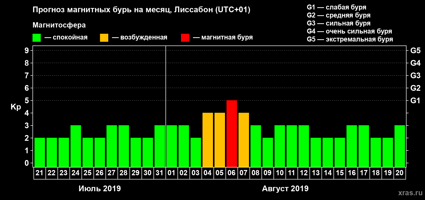 Прогноз максимального суточного геомагнитного индекса Kp на <b>1 месяц</b> (31 день) <b>с 21 июля по 20 августа 2019 г</b>